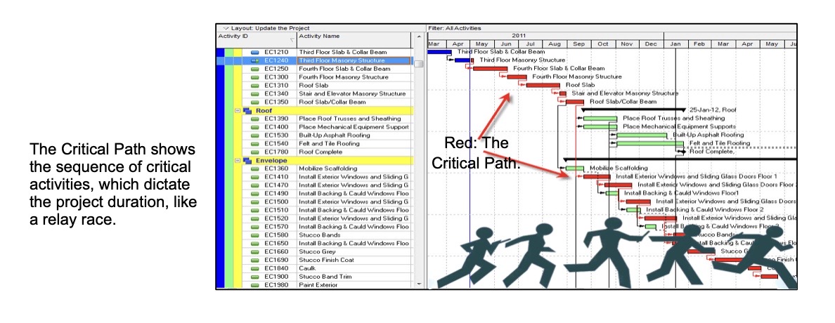 critical path Fast-Tracking in Construction