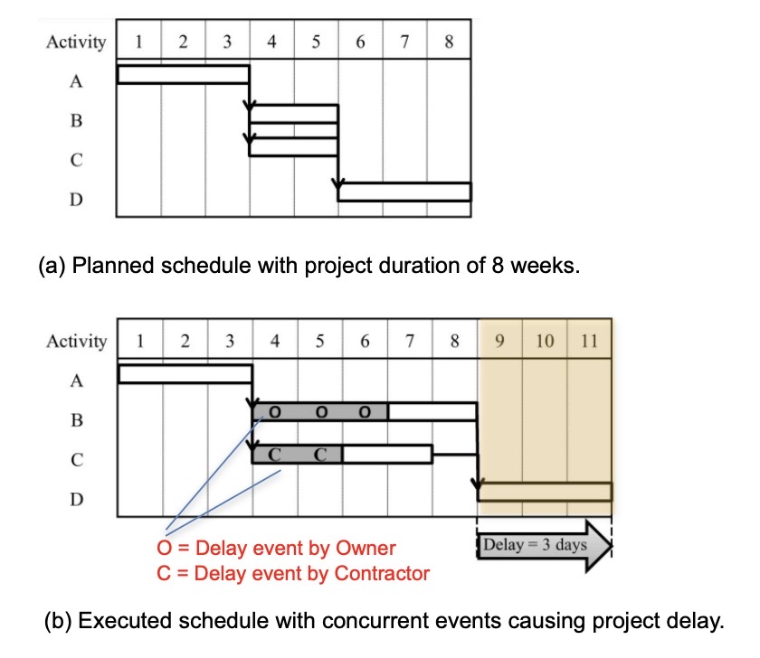 What is Concurrent Delay in Construction?