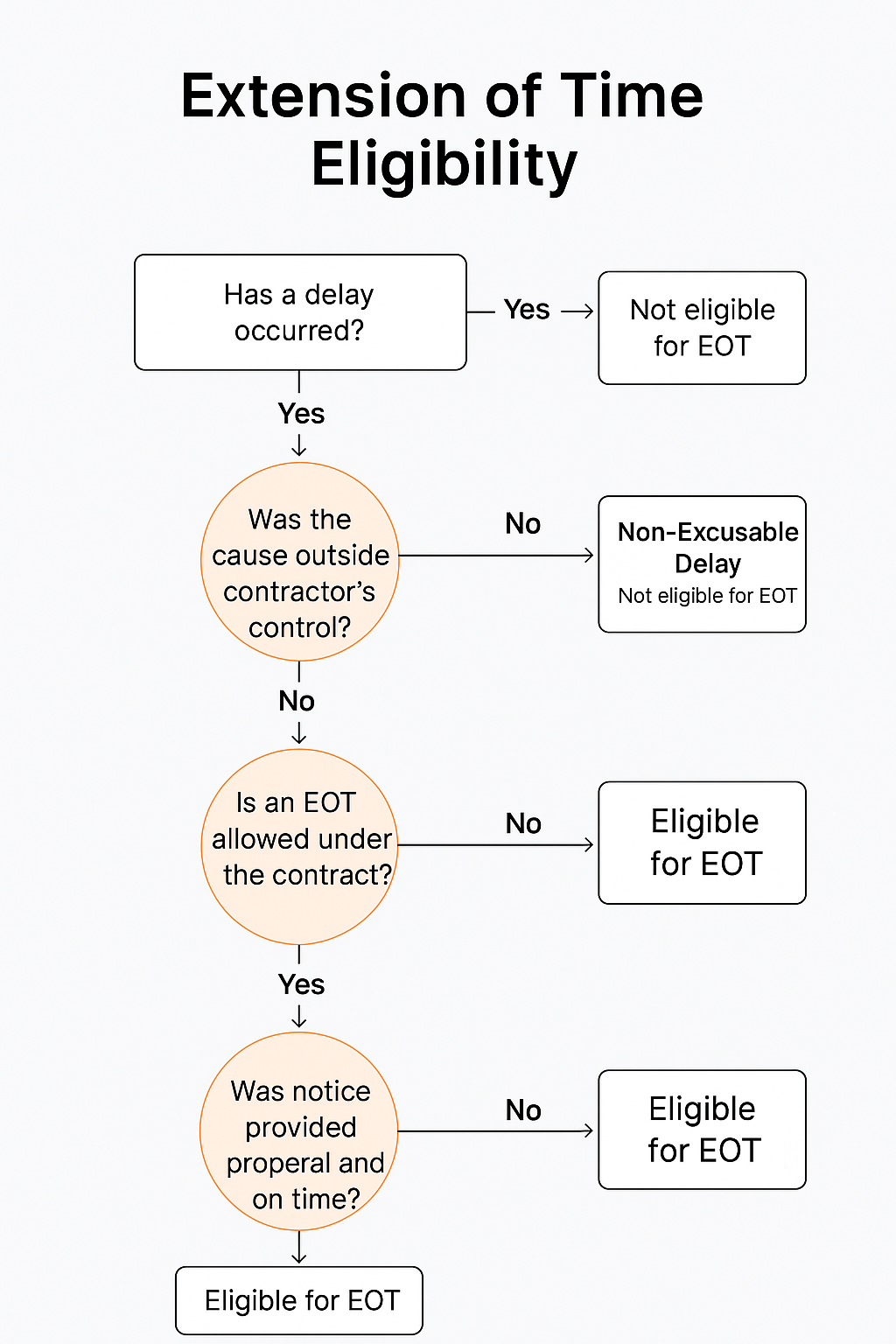 Are You Actually Eligible for an Extension of Time?