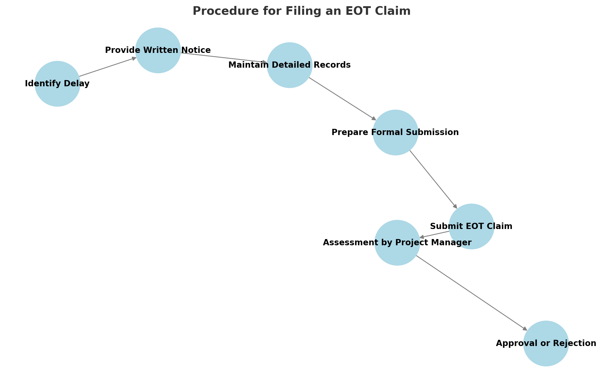 Procedure for Filing an EOT Claim