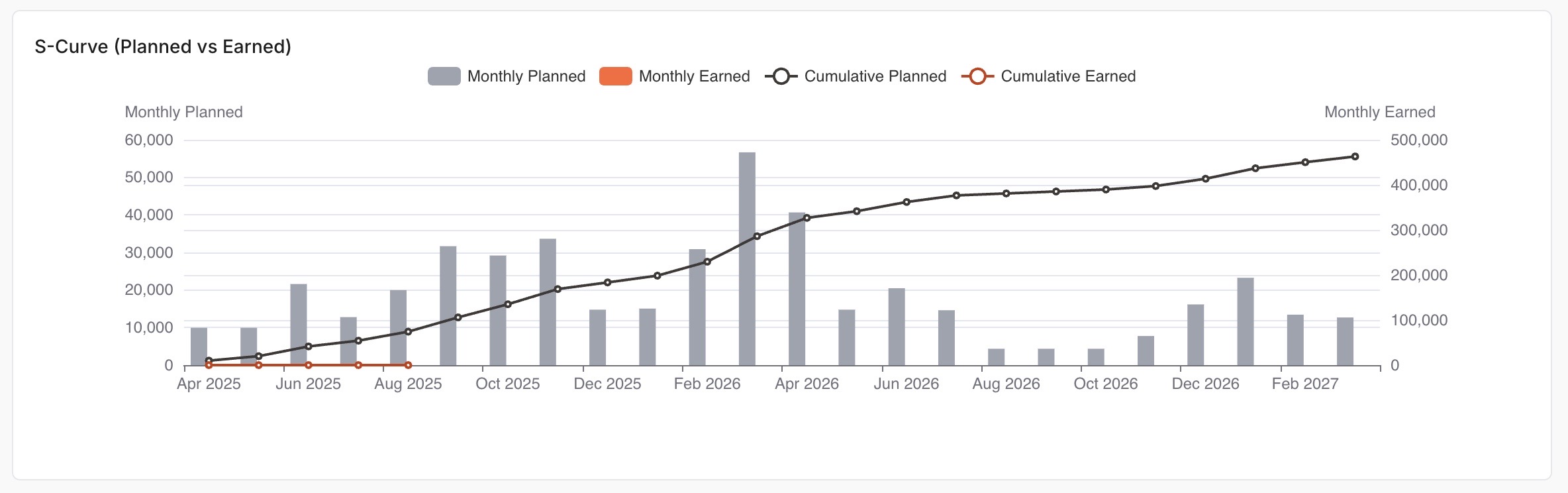 Generate an S-Curve For Your Primavera File Online (for free)