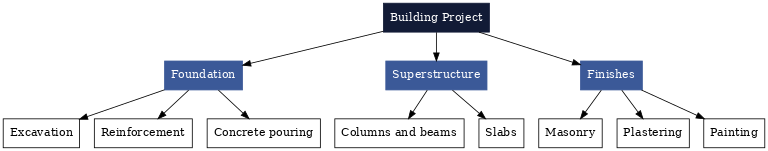 Work Breakdown Structure Example for a Construction Project